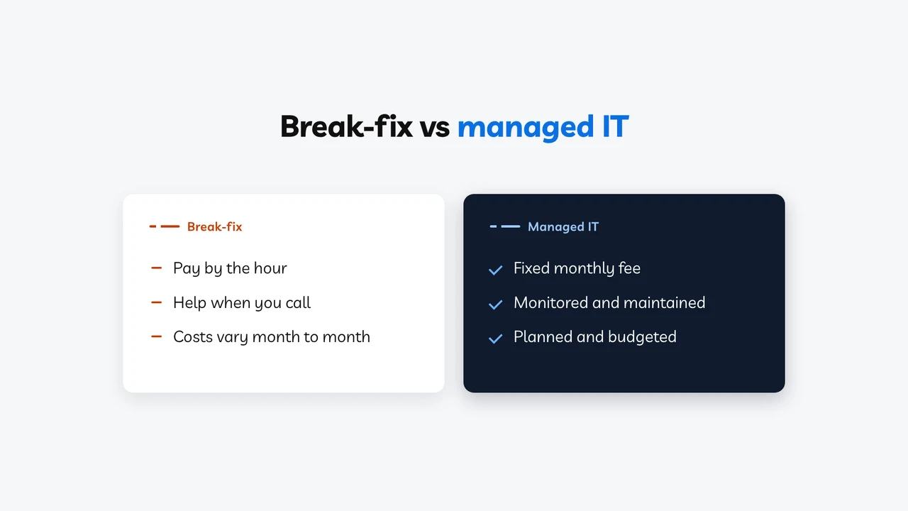 Break-fix vs managed IT: pay by the hour and help when you call, compared with a fixed monthly fee and systems that are monitored and maintained